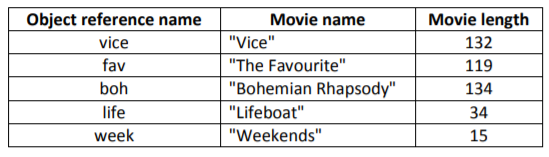 Object reference name vice fav boh Movie name Movie length 132 119 134 34 15 Vice The Favourite Bohemian Rhapsody Life