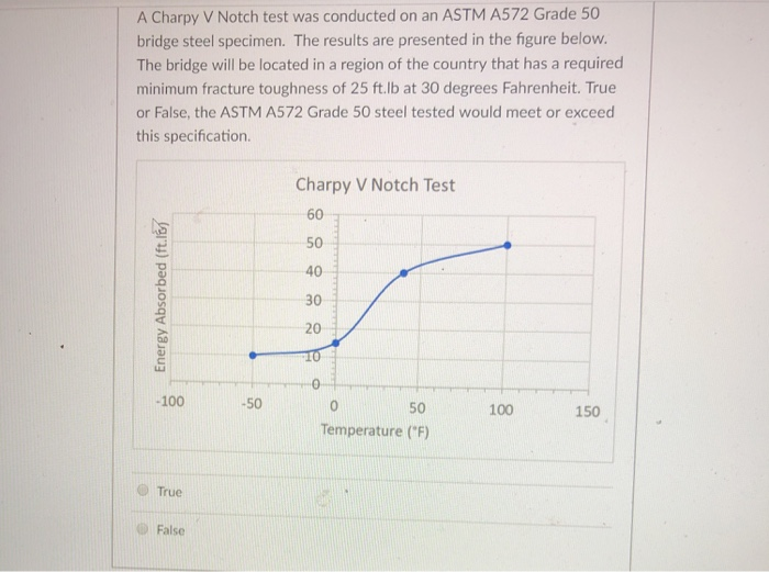 A Charpy V Notch test was conducted on an ASTM A572 Grade 50 bridge steel specimen. The results are presented in the figure b