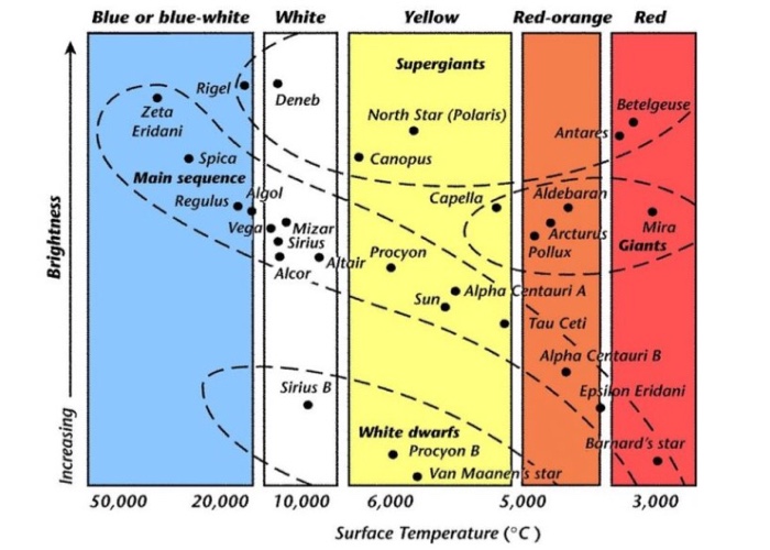 Solved: Submit A Paragraph Explaining The Location Of The ... pollux hr diagram 