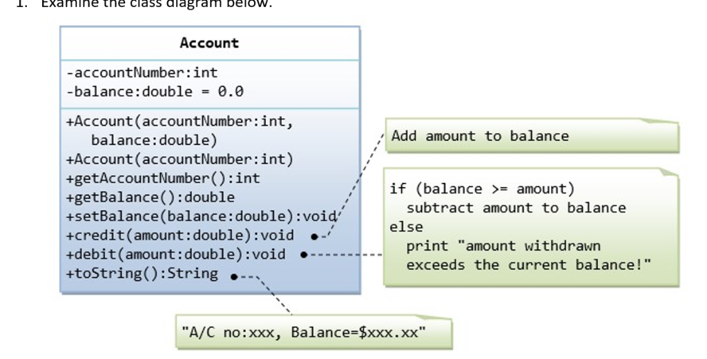 I. Examine the class alagram below. Account -accountNumber int -balance:double0.0 +Account (accountNumber: int, Add amount to