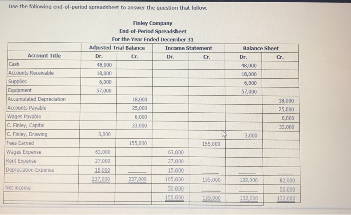 Use The Following End Of Period Spreadsheet To Answer Chegg 