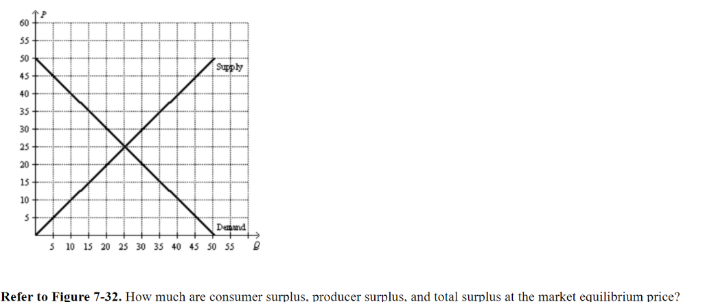 Solved 60 50 45 40 35 30 25 20 15 10 Supply Denand 5 10 1 Chegg Com