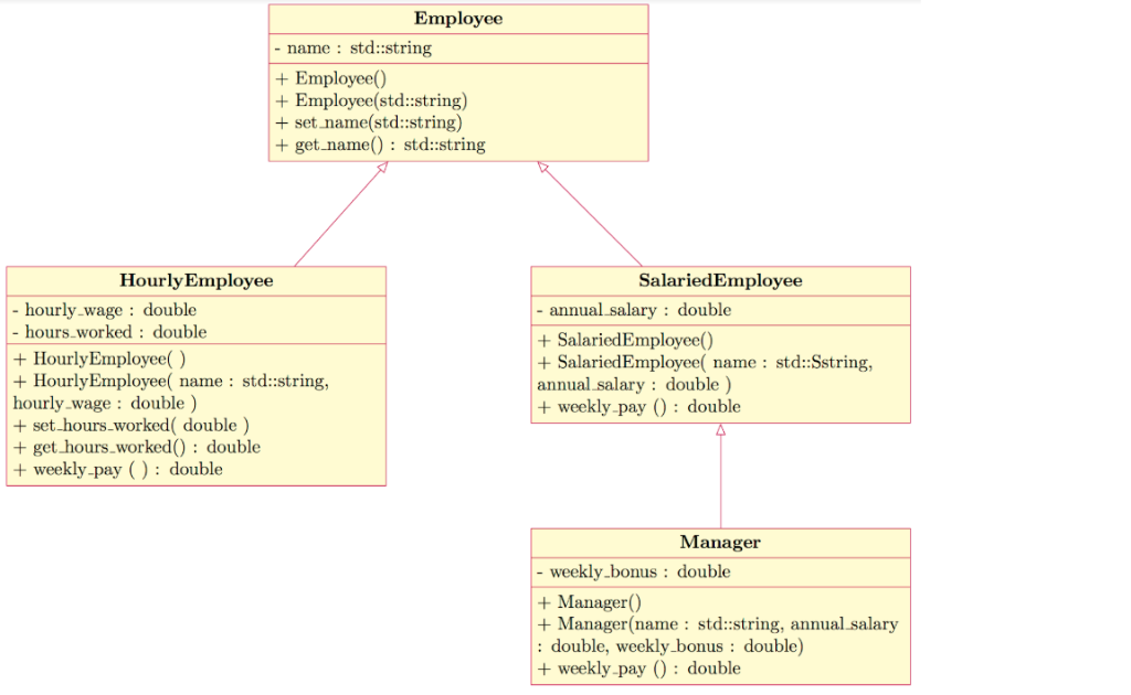 Your Implementation Of The Payroll Processing Prog Chegg Com