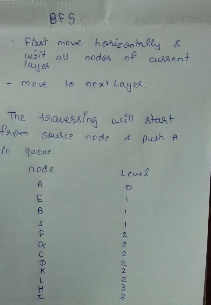 BFS Flast move horizonta lly & usit al nodes of cussen la mo ve te next Layex fom seusce node & push A n queue node Level