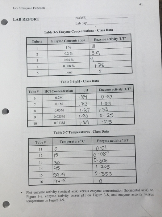 Solved Lab 3 Enzyme Function 41 LAB REPORT NAME Lab Day T