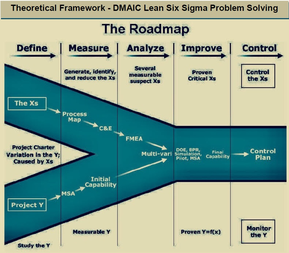 Theoretical Framework - DMAIC Lean Six Sigma Problem Solving The Roadmap Define MeasureAnalyze Improve Control Generate, identify. and reduce the Xsmeasurable Proven Critical Xs Control the Xs suspect Xs The Xs Process Map C&E FMEA Project Charter Variation in the Y Caused by Xs D DOE, BPR Final . Multi-veri Pilot,ation, Capability →Control ity Plan Initial Capability MSA Project Y Monitor the Y Measurable Y Proven Y=f(x) Study the Y