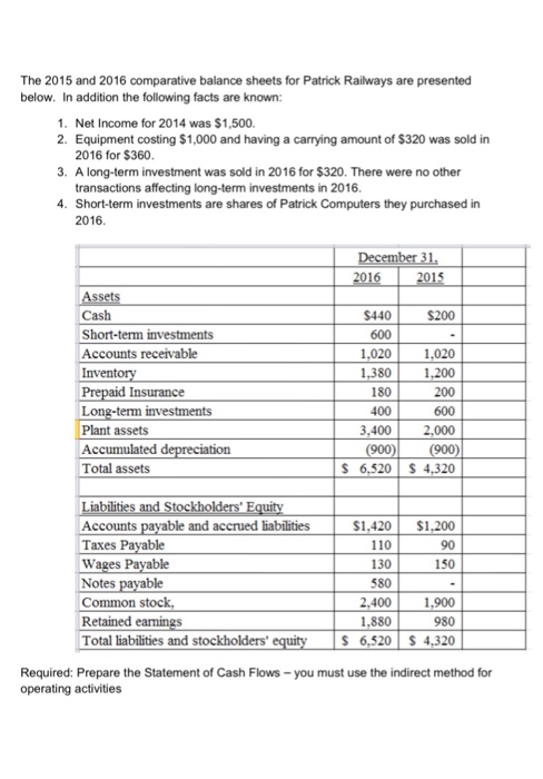 The 2015 and 2016 comparative balance sheets for Patrick Railways are presented below. In addition the following facts are known: 1. Net Income for 2014 was $1,500. 2. Equipment costing $1,000 and having a carrying amount of $320 was sold in 2016 for $360 transactions affecting long-term investments in 2016 2016 3. A long-term investment was sold in 2016 for $320. There were no other 4. Short-term investments are shares of Patrick Computers they purchased in Cash Short-term investments Accounts receivable Inv $200 $440 600 1,0201.020 1,380 1,200 200 600 180 400 3,400 Long-term investments Plant assets Accumulated Total assets 6,520 4,320 Liabilit Accounts payable and accrued liabilities Taxes Payable $1,420$1 110 130 580 90 150 a Notes payable Common s Retained Total liabilities and stockholders 2400 1900 980 1.880 6,520 S4,320 Required: Prepare the Statement of Cash Flows-you must use the indirect method for operating activities