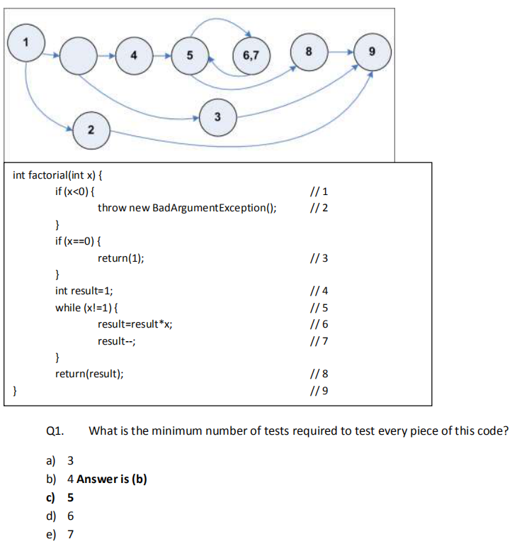5 6,7 2 int factorial(int x) if (x<0)t throw new BadArgumentException); if (x=0) { return(1); int result-1; while (x-1) { 4 result-result*x; result--; return(result); Q1. What is the minimum number of tests required to test every piece of this code? b) 4 Answer is (b)