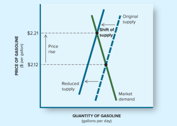 supply and demand curve shift