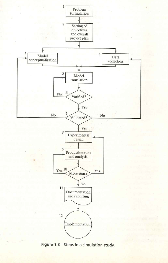 Problem formulation Setting of objectives and overall project plan Model conceptualization Data collection 5Model translation NoVerified? Yes 0 No Validated? Yes Experimental design Production runs and analysis Ycs 10 More runs? No Documentation and reporting 12 Implementation Figure 1.3 Steps in a simulation study