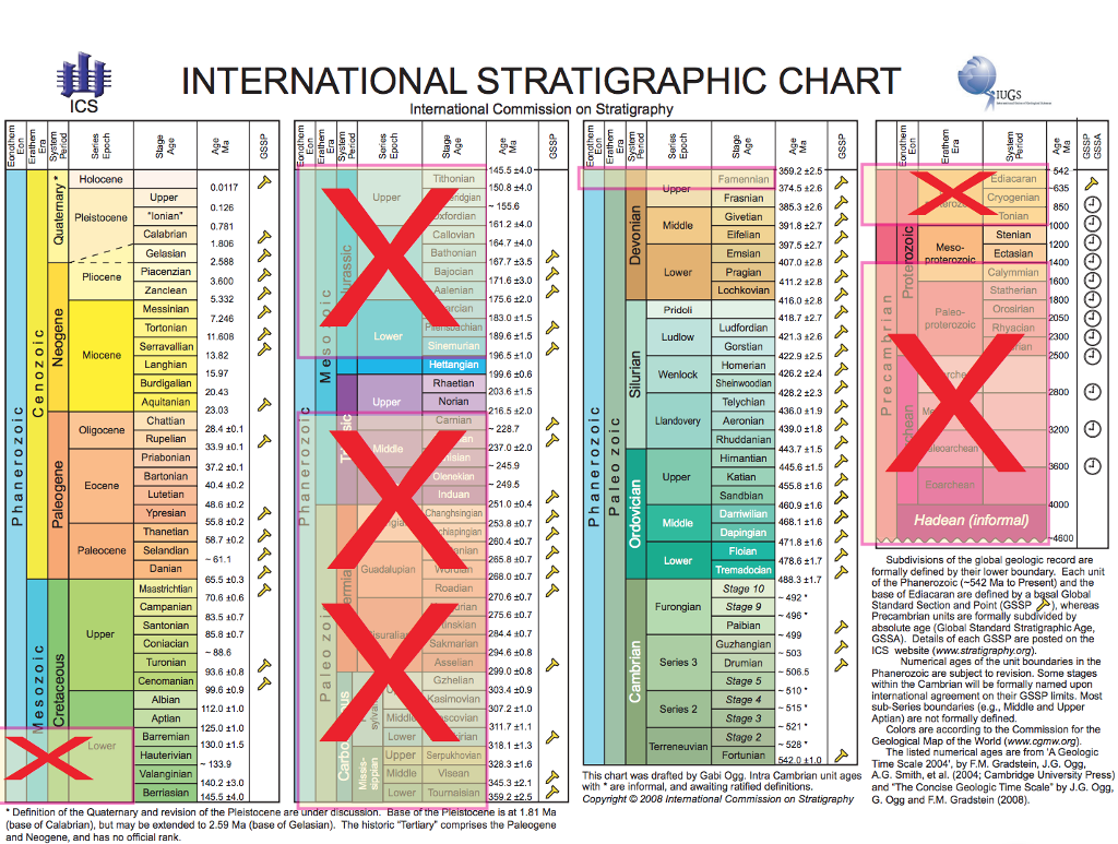International Chronostratigraphic Chart
