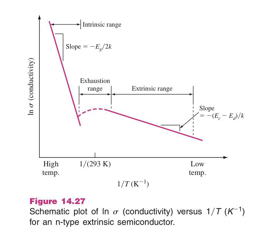 Intrinsic Range Slope Eg 2k Exhaustion Range Ext Chegg Com