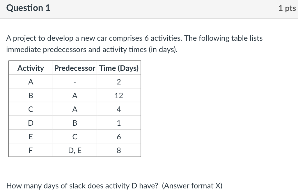 Question 1 1 pts A project to develop a new car comprises 6 activities. The following table lists immediate predecessors and activity times (in days). ActivityPredecessor Time (Days) 2 12 4 D, E How many days of slack does activity D have? (Answer format X)