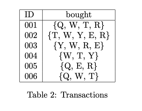 Solved Consider The Transactions In Table 2 Let Minimum Chegg Com