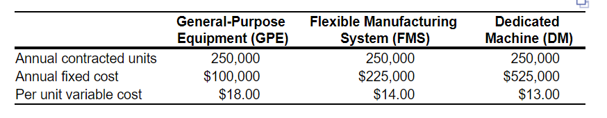 General-Purpose Flexible Manufacturing Equipment (GPE) 250,000 $100,000 $18.00 System (FMS) 250,000 $225,000 $14.00 Machine (DM) Annual contracted units Annual fixed cost Per unit variable cost 250,000 $525,000 $13.00