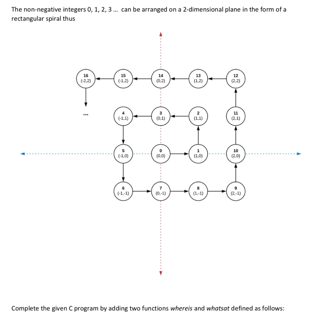 can be arranged on a 2-dimensional plane in the form of a The non-negative integers 0, 1, 2, 3 rectangular spiral thus 12 (2.2) 13 14 (0,2) 16 15 3 2 10 5 8 Complete the given C program by adding two functions whereis and whatsat defined as follows: