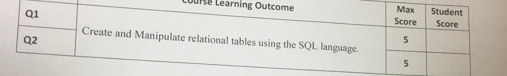Max Student Score Score CUurse Learning Outcome Q1 Create and Manipulate relational tables using the SQL language. Q2
