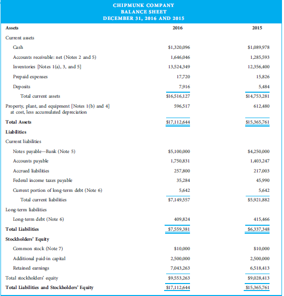 CHIPMUNK company balance sheet december 31, 2016 and 2015 assets 2016 2015 current assets cash accounts receivable: net (notes 2 and 5) inventories notes 1(a), 3, and 5] prepaid expenses deposits $1,320,096 1 646,046 13,524,349 17,720 7,916 $16,516,127 596,517 $1,089,978 1,285,593 12,356,400 15,826 5,484 $14,753,281 612,480 total current assets property, plant, and equipment [notes 1(b) and 4] at cost, less accumulated depreciation total assets liablities current liabilities $17112,644 $15,365,761 notes payable-bank (note 5) accounts payable accrued liabilities federal income taxes payable currnt portion of long-term debt (note 6) $5,100,000 1,750,831 257,800 35,284 5,642 $7,149,557 1,403,247 217,003 45,990 5,642 $5,921,882 total current liabilities long-termli term liabilities long-term debt (note 6) 409,824 415,466 total liabilities $7,559,381 $6,337 348 stockholders equity common stock (note 7) additional paid-in capital retained earnings $10,000 2,500,000 7,043,263 $9,553,263 $17,112644 $10,000 2,500,000 6,518,413 $9,028,413 15,365,761 total stockholders equity total liabilities and stockholders equity