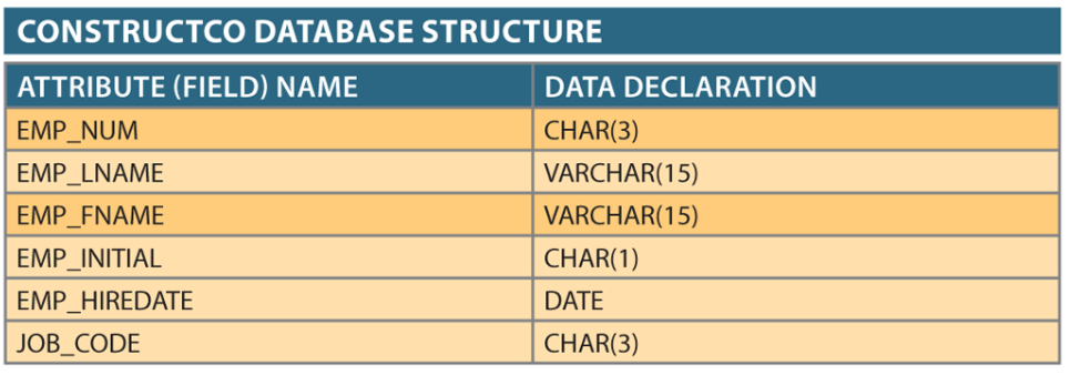 CONSTRUCTCO database structure attribute (field) name empnum emp_lname emp_fname emp_initial emp_hiredate job code data decla