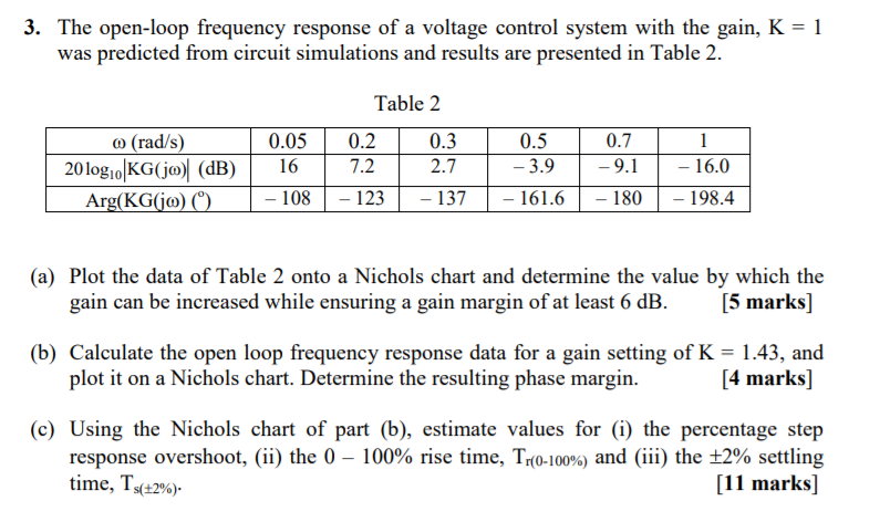 Nichols Chart In Control System