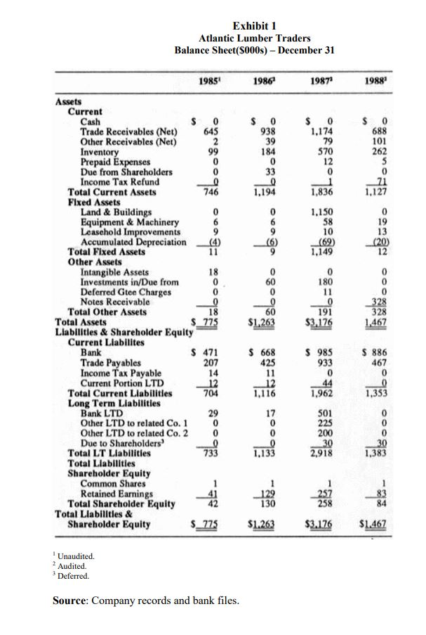 Exhibit 1 Atlantic Lumber Traders Balance Sheet(S000s) - December 31 1985 1986 1987 1988 Assets Current Cash Trade Receivable
