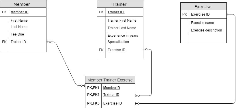 Member Trainer Exercise PK Member ID PK Trainer ID PK Exercise ID First Name Last Name Fee Due Trainer First Name Trainer Las