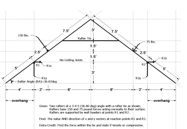 Solved 7 5 3 7 5 150 Lbs Rafter Tie 75 Lbs 1 5 2 5 2 5