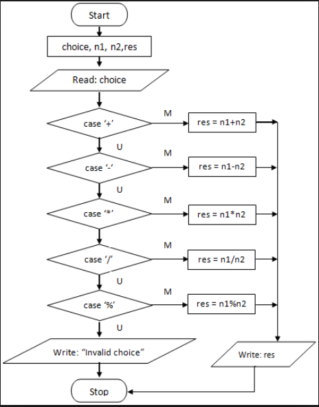 Start choice, n1, n2,res Read: choice case+ case case , case T case %, Write: Invalid choice Write: res Stop*