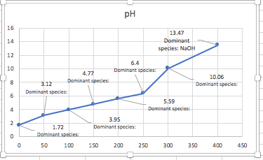 Solved Label The Dominant Species On This Titration Curve Of Chegg Com