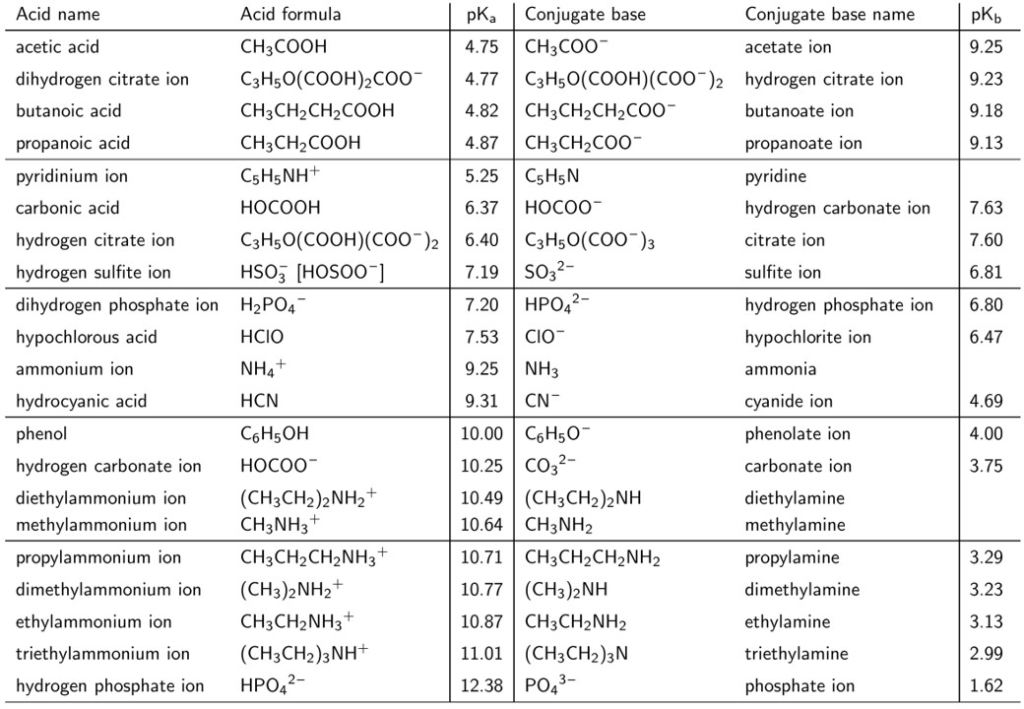 pKa Conjugate base Conjugate base name Acid formula CH3COOH 4.75 CH3COO 9.2...