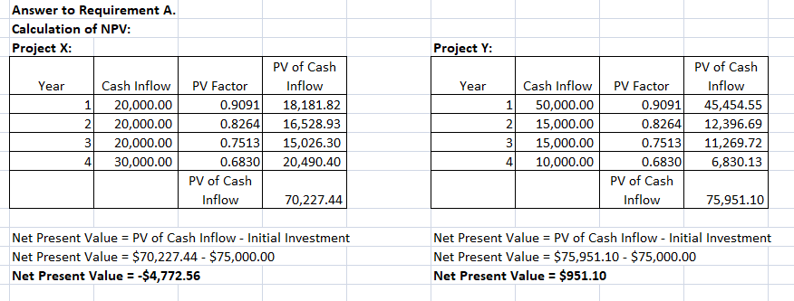 Answer to RequirementA Calculation of NPV Project X Project Y PV of Cash Inflow PV of Cash Inflow Cash Inflow PV Factor 120,0