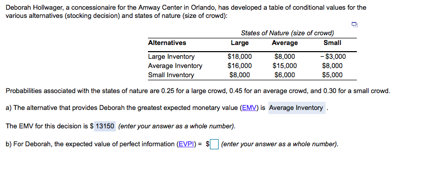 Deborah Hollwager, a concessionaire for the Amway Center in Orlando, has developed a table of conditional values for the various alternatives (stocking decision) and states of nature (size of crowd): States of Nature (size of crowd) AlternativesLarge AverageSma Large Inventory Average Inventory Small Inventory $18,000 $8,000 16,000 $15,000 $8,000 - $3,000 $8,000 $5,000 $6,000 Probabilities associated with the states of nature are 0.25 for a large crowd, 0.45 for an average crowd, and 0.30 for a small crowd. a) The alternative that provides Deborah the greatest expected monetary value (EMV) is Average Inventory The EMV for this decision is S 13150 (enter your answer as a whole number). b) For Deborah, the expected value of perfect information (EVPI)- (enter your answer as a whole number).