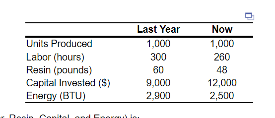 Units Produced Labor (hours) Resin (pounds) Capital Invested (S) Energy (BTU) Last Year 1,000 300 60 9,000 2,900 1,000 260 18 12,000 2,500