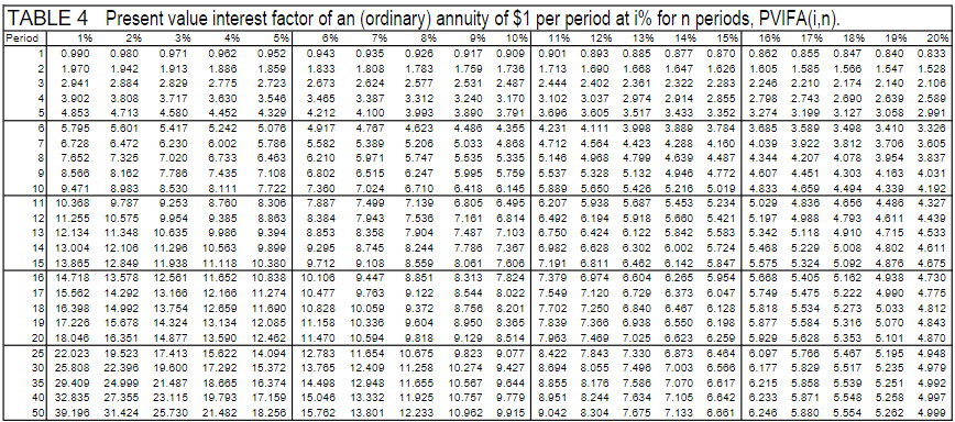 Annuity Factor Chart