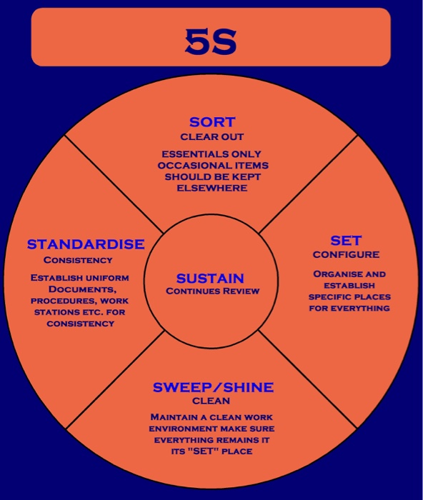 5S SORT CLEAR OUT ESSENTIALS ONLY OCCASIONAL ITEMS SHOULD BE KEPT ELSEWHERE SET CONFIGURE STANDARDISE CONSISTENCY ORGANISE AND ESTABLISH SPECIFIC PLACES FOR EVERYTHING SUSTAIN CONTINUES REVIEW ESTABLISH UNIFORM DOCUMENTS, PROCEDURES, WORK STATIONS ETC. FOR CONSISTENCY SWEEP/SHINE CLEAN MAINTAIN A CLEAN WORK ENVIRONMENT MAKE SURE EVERYTHING REMAINS IT ITS SET PLACE