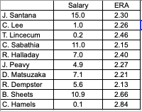 MLB on X: Alek Manoah posted a 2.24 ERA in 2022 - only 3 qualified  starters had a better one. He earns his first career #AllMLB First Team  selection.  / X