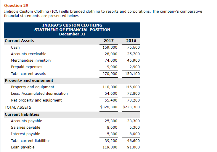 question 29 indigo s custom clothing icc sells chegg com yahoo finance cash flow statement