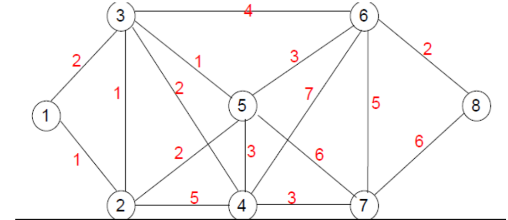 2 6 5 6 7 3 4 2 2 3 1 2 2 1 1
