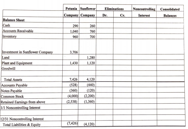 On January 1, 2014, Petunia Company bought an 85% interest in the capital stock of Sunflower Company...-2