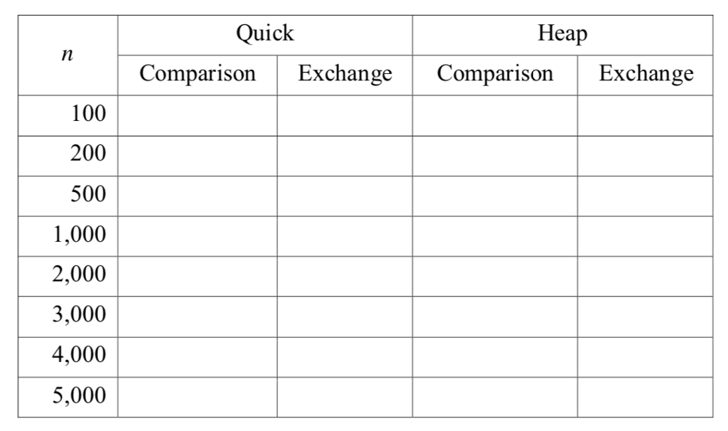 Quick Heap ComparisonExchangeComparison Exchange 100 200 500 1,000 2,000 3,000 4,000 5,000