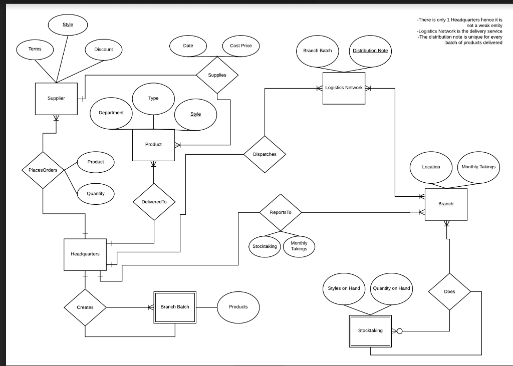 There is only 1 Headquarters hence it is not a weak entity Logistics Network is the delivery service The distribution note is