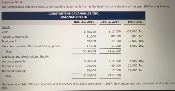 Exercise 5-14 The comparative balance sheets of Constantine Cavamanlis Inc. at the beginning and the end of the year 2017 are as follows. CONSTANTINE CAVAMANLIS INC. BALANCE SHEETS Dec. 31, 2017 Jan. 1, 2017 Inc./Dec Assets Cash Accounts receivable Equipment Less: Accumulated Depreciation-Equipment 45,000 91,000 39,000 17,000 $158,000 $13,000 $32,000 Inc. 88,000 3,000 Inc. 22,000 17,000 Inc. 11,000 6,000 Inc $112,000 Total Liabilities and Stockholders Equity Accounts payable Common stock Retained earnings $20,000 100,000 38,000 158,000 $15,000 5,000 Inc 80,000 20,000 Inc. 17,000 21,000 Inc. Total $112,000 Net income of $44,000 was reported, and dividends of $23,000 were paid in 2017. New equipment was purchased and none was sold