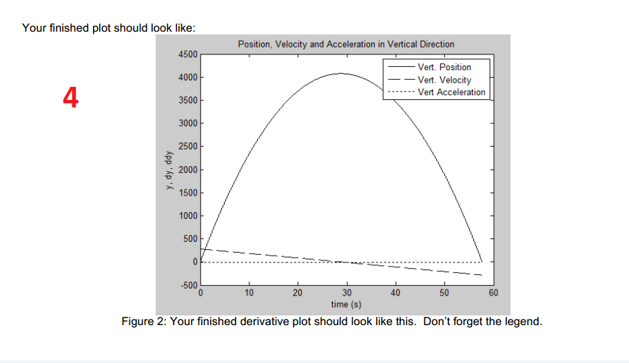 Your finished plot should look like: 4500 4000 3500 3000 2500 2000 1500 1000 500 Position, Velocity and Acceleration in Verti