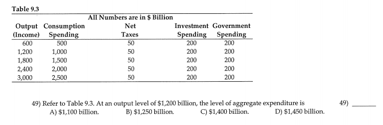 Solved Table 9 3 Ali Numbers Are In Billion Net Taxes 5 Chegg Com