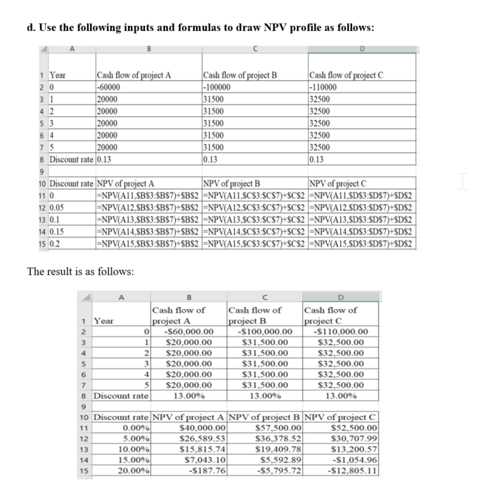 d. Use the following inputs and formulas to draw NPV profile as follows: Cash flow of Cash flow of 100000 1500 31500 31500 1500 31500 Cash flow of 110000 32500 32500 32500 32500 32500 0.13 ear 20000 20000 20000 20000 20000 8 Discount rate 0.13 13 10 Discount rate NPV of NPV of NPV of 12 0.05 13 0.1 4 0.15 15 0.2 NPVIA12,SBS3:SBS7) SBS2 NPV(A12,SCS3 SC$7 SC$2 NPV(A12.SDS3:SDS7)+SD$2 NPV(A13,SBS3:SBS7+SBS2NPVA13,SCS3:SC$7+SC$2 NPV(A13,SDS3:SDS7)+SDS2 NPVAI 4.SBS3:SBS7). SBS2 |-NPVTA 14.SCS3:SCS7xSCS2 |-NPV(AI 4.SDS3:SDS7)+5DS2 The result is as follows A. Cash flow of ect A Cash flow of Cash flow of ect C $110,000.00 S32,500.00 S32,500.00 S32,500.00 $32.500.00 S32,500.00 1 Yea 0 S60,000.00 $20,000.00 $100.000.00 S31.500.00 S31.500.00 $31,500.00 S31.500.00 S31 2 2 $20,000.00 3 $20,000.00 4 $20,000.00 5 $20,000.00 8 Discount rate 13.00% 13.00% 13.00% 10 Discount rate NPV of project A NPV of project B NPV of project C 0.00% 5.00% 12 13 14 15 $40,000.00 26,589.53 S15,815.74 $7,043.10 $187.76 $57.500.00 36,378.52 S19.409.78 S5.592.89 S5.795.72 $52,500.00 $30,707.99 $13,200.57 $1.054.96 $12.805.11 10 15.00% 20.00%