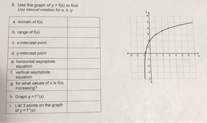 Solved 9 Use The Graph Of Y F X To Find Use Interval N Chegg Com