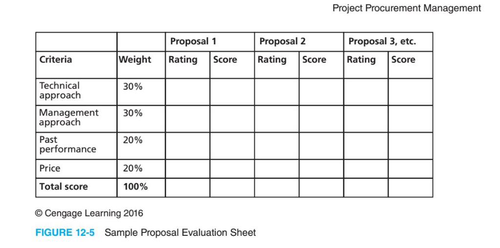 Project Procurement Management Proposal 1 Proposal 2 Proposal 3, etc. Criteria Weight Rating Score Rating Score RatingScore T