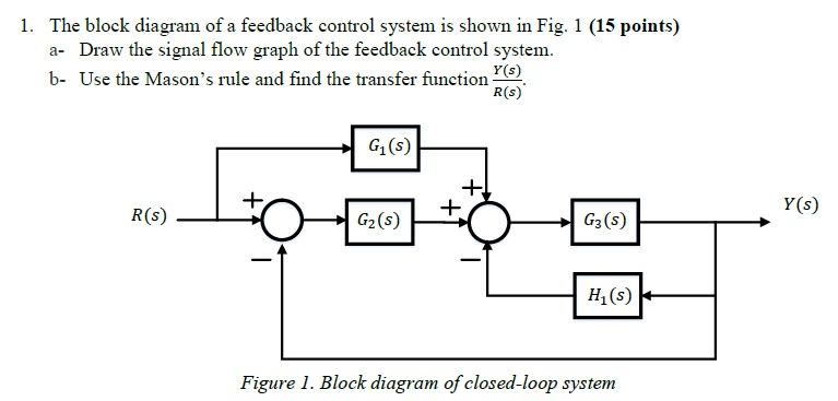 Solved The Block Diagram Of A Feedback Control System Is