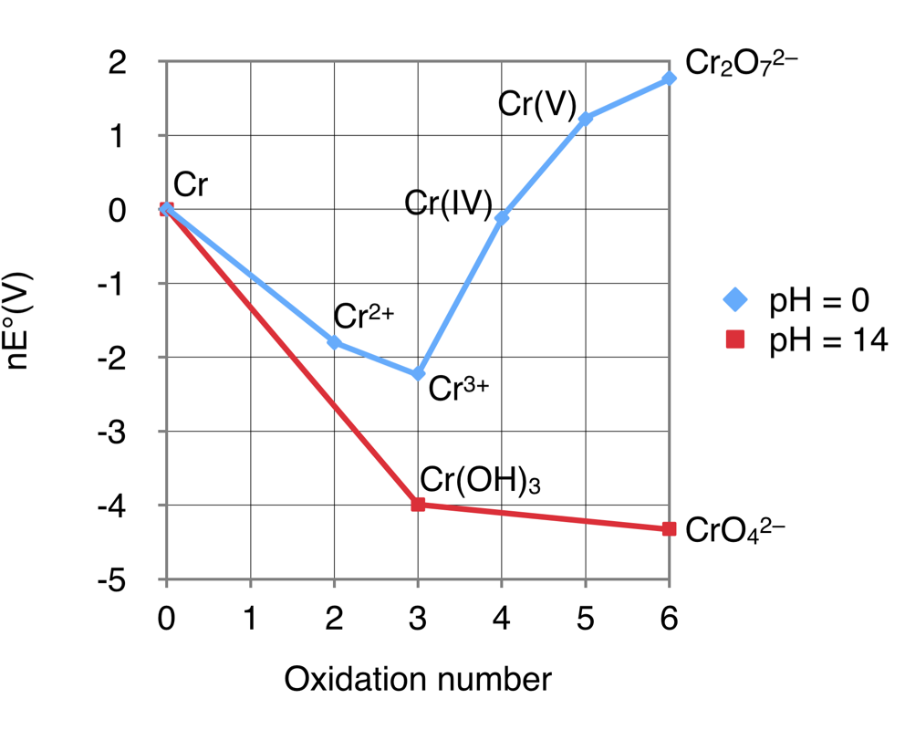 What is the oxidation number of cr in cr2o72-