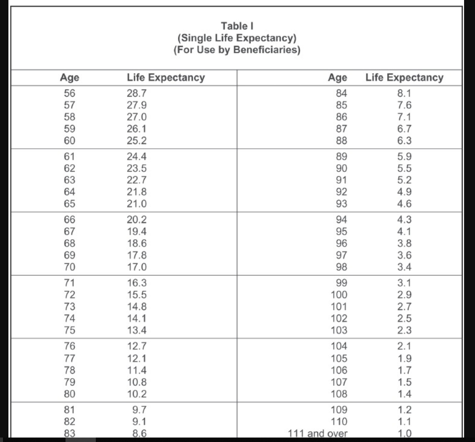 Ira Life Expectancy Chart
